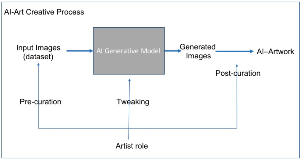 Understanding the Process of Creating AI Art